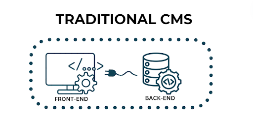 Traditional CMS