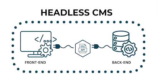 Headless CMS